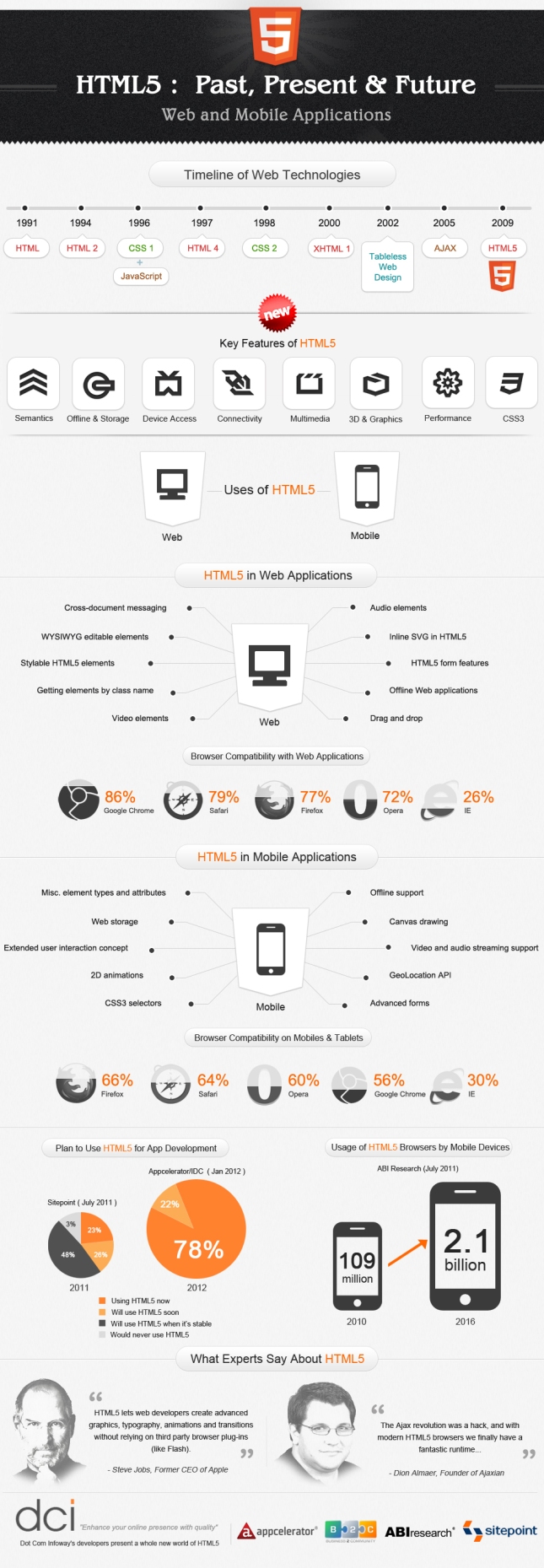 Pasado presente y futuro de HTML5 en un infográfico